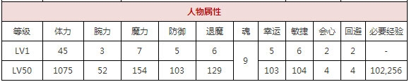 《一血萬杰》三年寢太郎屬性技能詳解