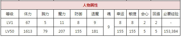 一血萬杰鐘馗屬性技能詳解 一血萬杰鐘馗屬性技能怎么樣