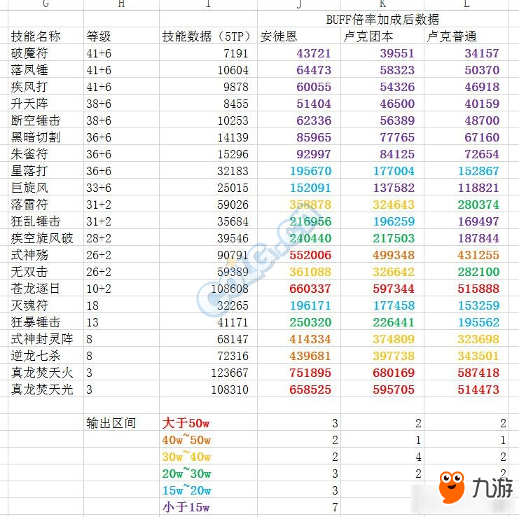 《DNF》驱魔单人技能实际百分比计算