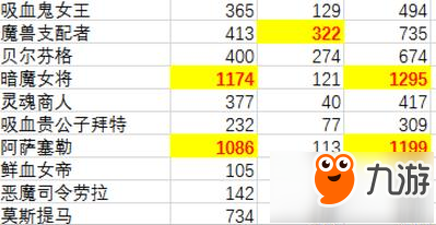 影之詩人氣卡牌票選結果統(tǒng)計 主教兔妖大勝利