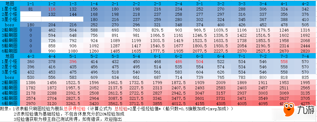 《碧蓝航线》推图经验最大化获取方法