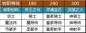 奇跡MU覺醒怎么轉(zhuǎn)職？奇跡MU覺醒轉(zhuǎn)職方法流程講解