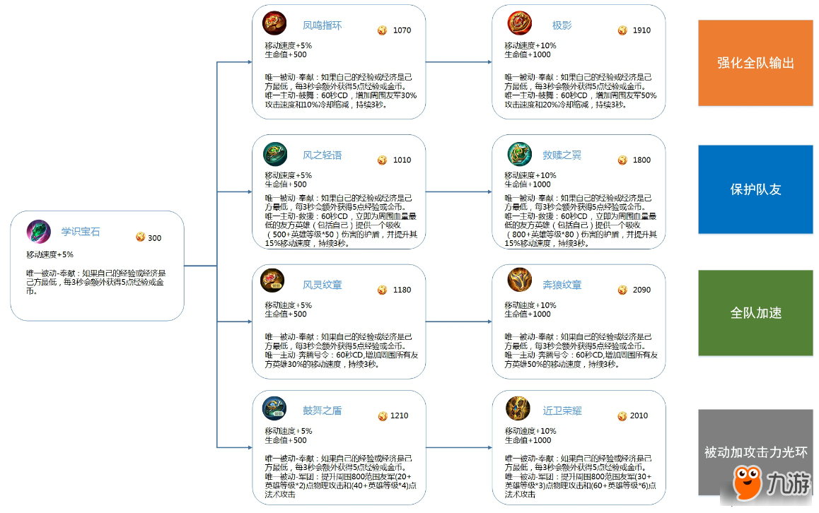 王者荣耀体验服6.1更新 全新辅助装备上线