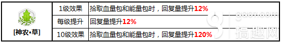 崩坏3新版矩阵BUFF推荐 神农草BUFF分析