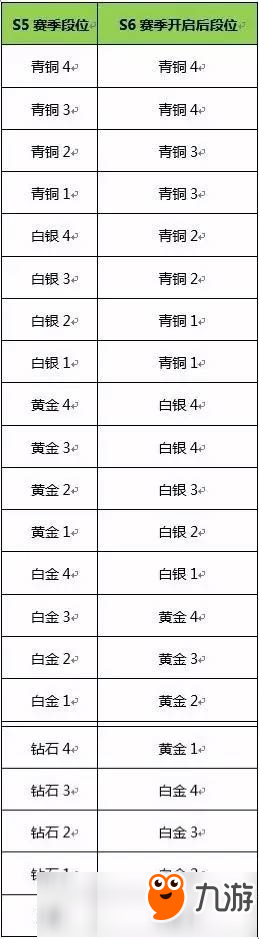 排位赛调整英雄重做《时空召唤》S6赛季将开启