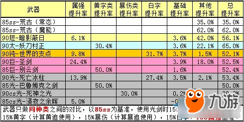 《DNF》90版本劍魂武器推薦