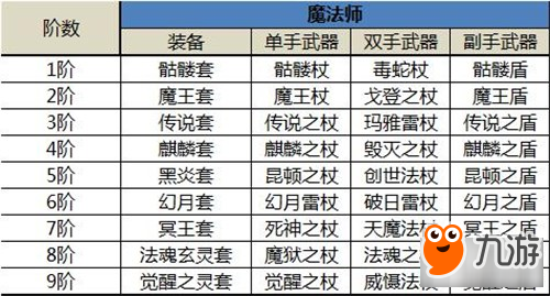 奇迹MU觉醒装备系统一览 各职业终极装备介绍