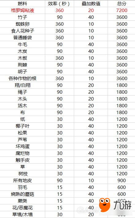 《饑荒》全燃料效率評分表一覽 饑荒什么燃料好用