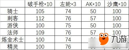 《元气骑士》各人物不同武器攻速评测