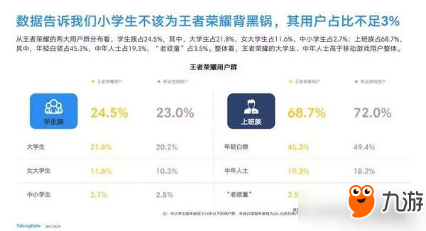 输了请别怪小学生了！《王者荣耀》小学生用户仅占3%