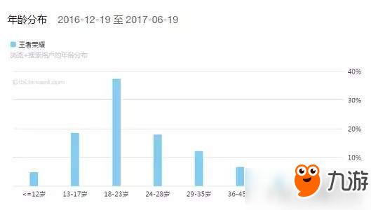 输了请别怪小学生了！《王者荣耀》小学生用户仅占3%