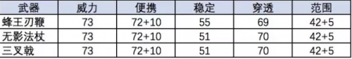 CF手游中蜂王刃鞭無影法杖和三叉戟評測對比