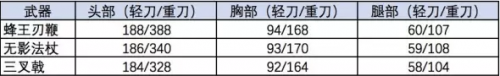 CF手游中蜂王刃鞭無影法杖和三叉戟評測對比