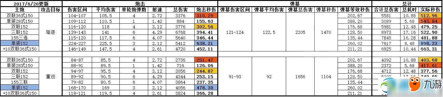 碧蓝航线轻巡主炮伤害测试结果如何？ 轻巡主炮选择详解