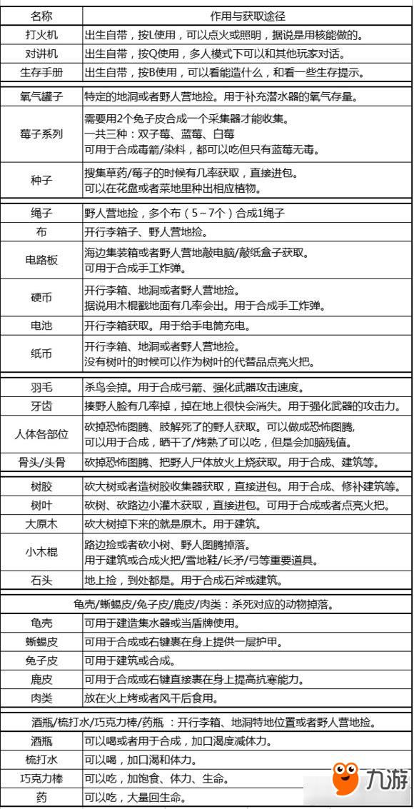 森林游戲攻略大全 森林武器資料+合成配方+材料大全