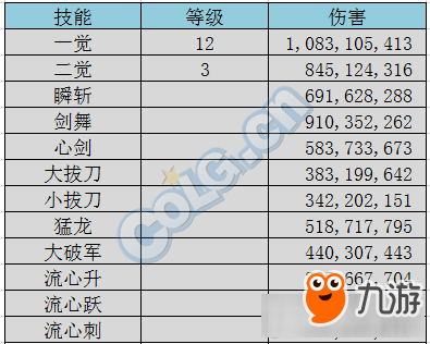 《DNF》劍宗石化弗曼打樁傷害對比測試