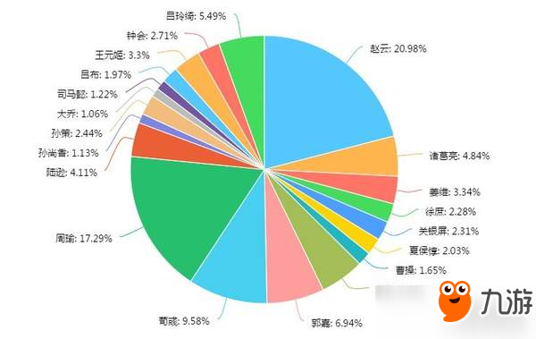 《真三國(guó)無(wú)雙》官方微博人氣投票 前三甲究竟花落誰(shuí)家？