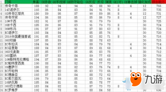 《FIFAOL》門將第二屬性推薦