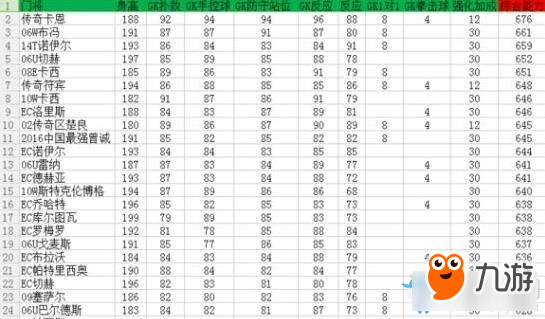 《FIFAOL》門將第二屬性推薦