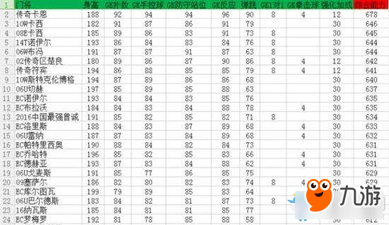 《FIFAOL》門將第二屬性推薦