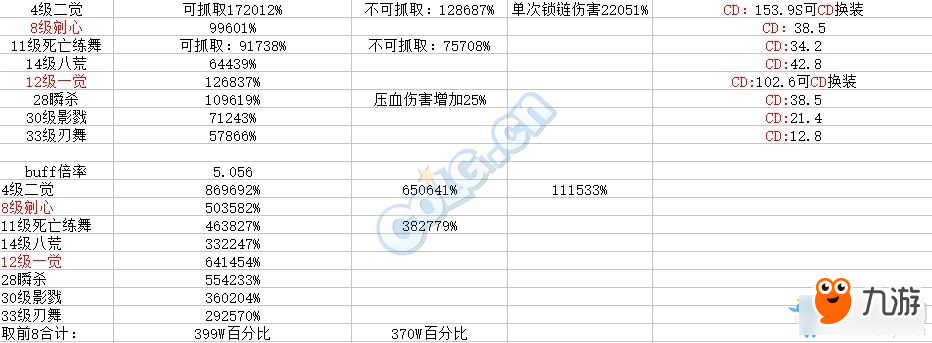 DNF影舞者技能傷害高嗎 DNF影舞者技能傷害測試