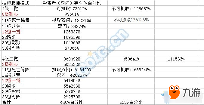 DNF影舞者技能傷害高嗎 DNF影舞者技能傷害測試