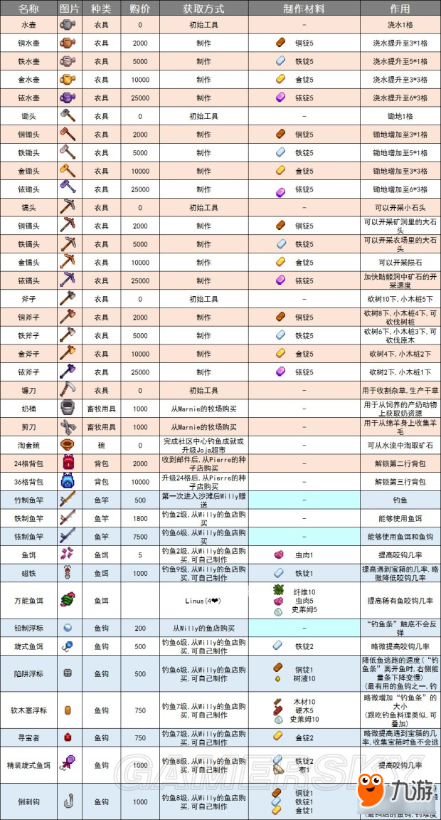 《星露谷物语》1.2版资料百科 工具、农具等资料大全