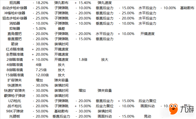 《絕地求生：大逃殺》全槍械配件詳細(xì)參數(shù)匯總