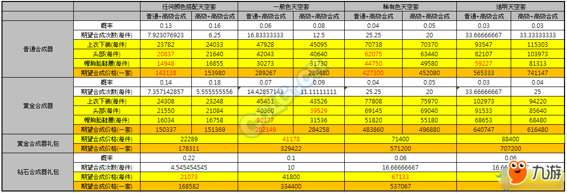 DNF如何划算的合天空 DNF最划算合天空方法介绍