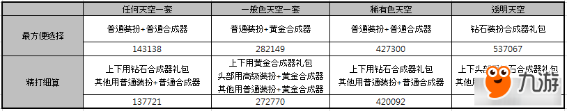 DNF如何划算的合天空 DNF最划算合天空方法介绍