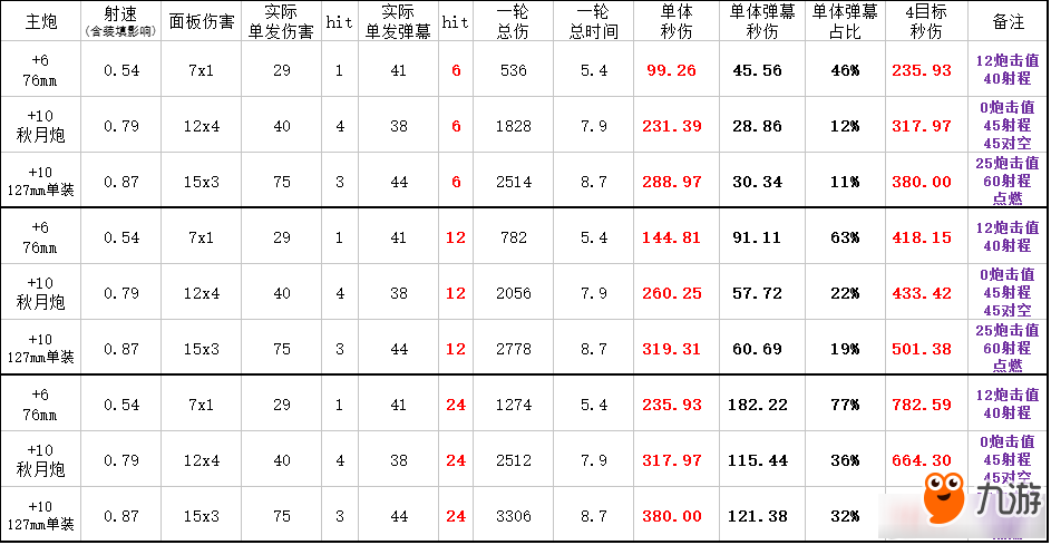 《碧藍(lán)航線》埃爾德里奇主炮選擇分析