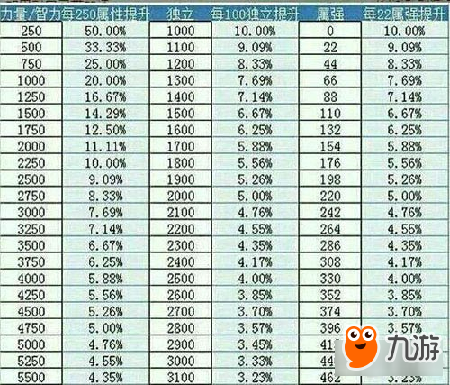 DNF天御驱魔25属性附加多少数据分析