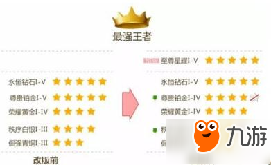 王者荣耀S8赛季段位星数调整 铂金以下最高4星