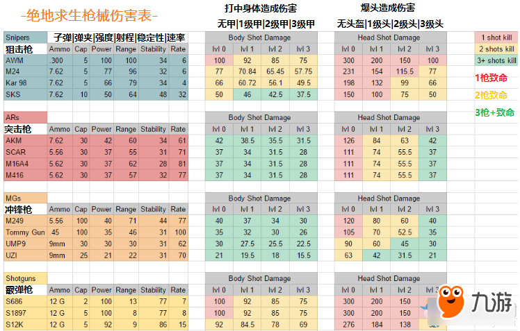 《绝地求生：大逃杀》武器伤害数值表一览