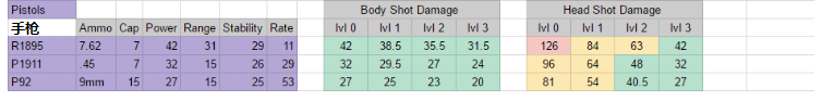 《绝地求生：大逃杀》武器伤害数值表一览