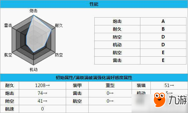 碧蓝航线山城厉害吗？山城技能属性介绍