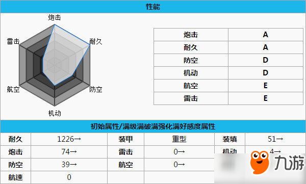 碧蓝航线加利福尼亚厉害吗？加利福尼亚技能属性介绍