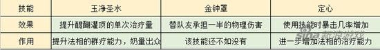 法相竟然如此能奶 梦幻诛仙手游团队医生非他莫属