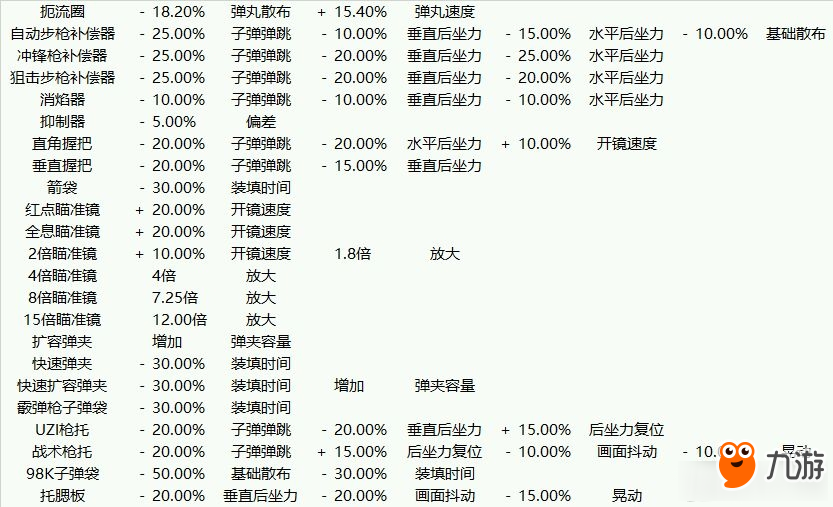 《絕地求生大逃殺》全槍械配件各項(xiàng)數(shù)據(jù)詳解