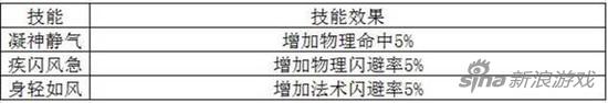 梦幻诛仙手游各门派极品羽翼打造技巧分享