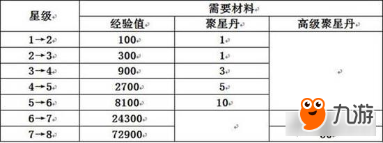 告別無腦吞噬 夢(mèng)幻誅仙手游高階法寶升星技巧