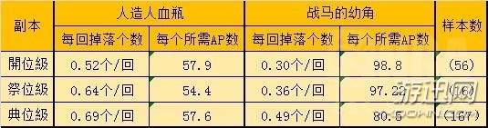 fgo戰(zhàn)馬的幼角本掉落哪些材料？全掉落材料大全匯總