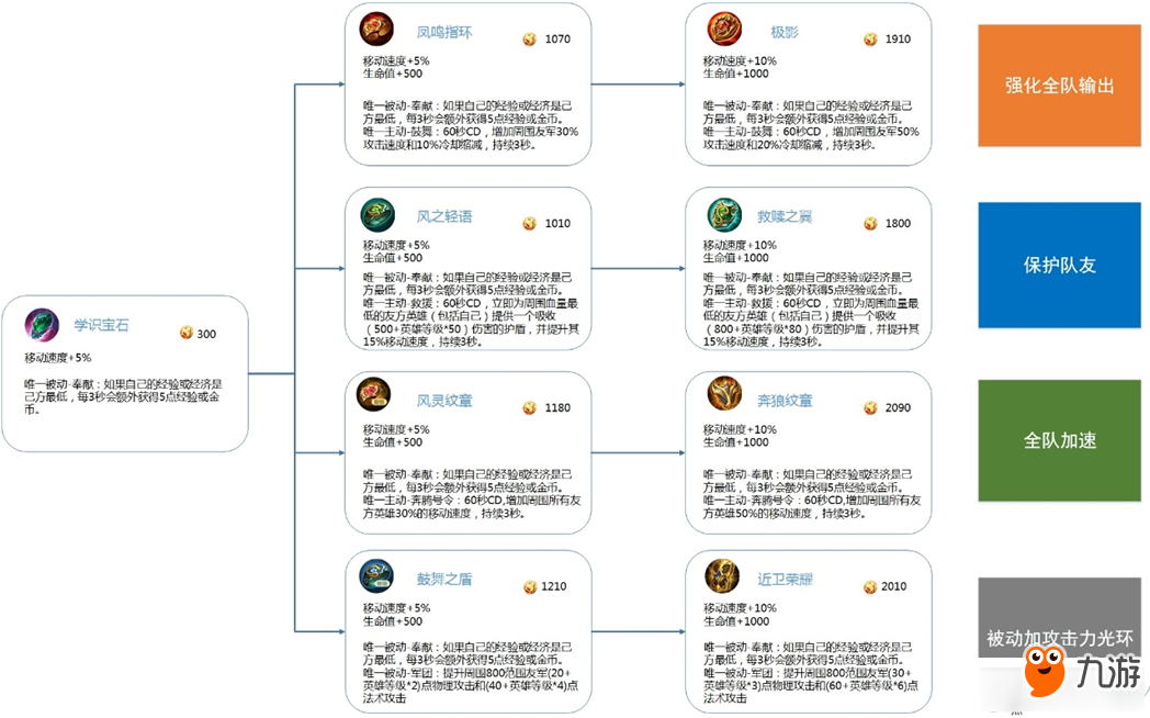 《王者榮耀》S8賽季全新裝備屬性詳解匯總