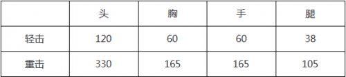 CF手游泰坦拳套怎么样 装逼必备武器泰坦拳套评测