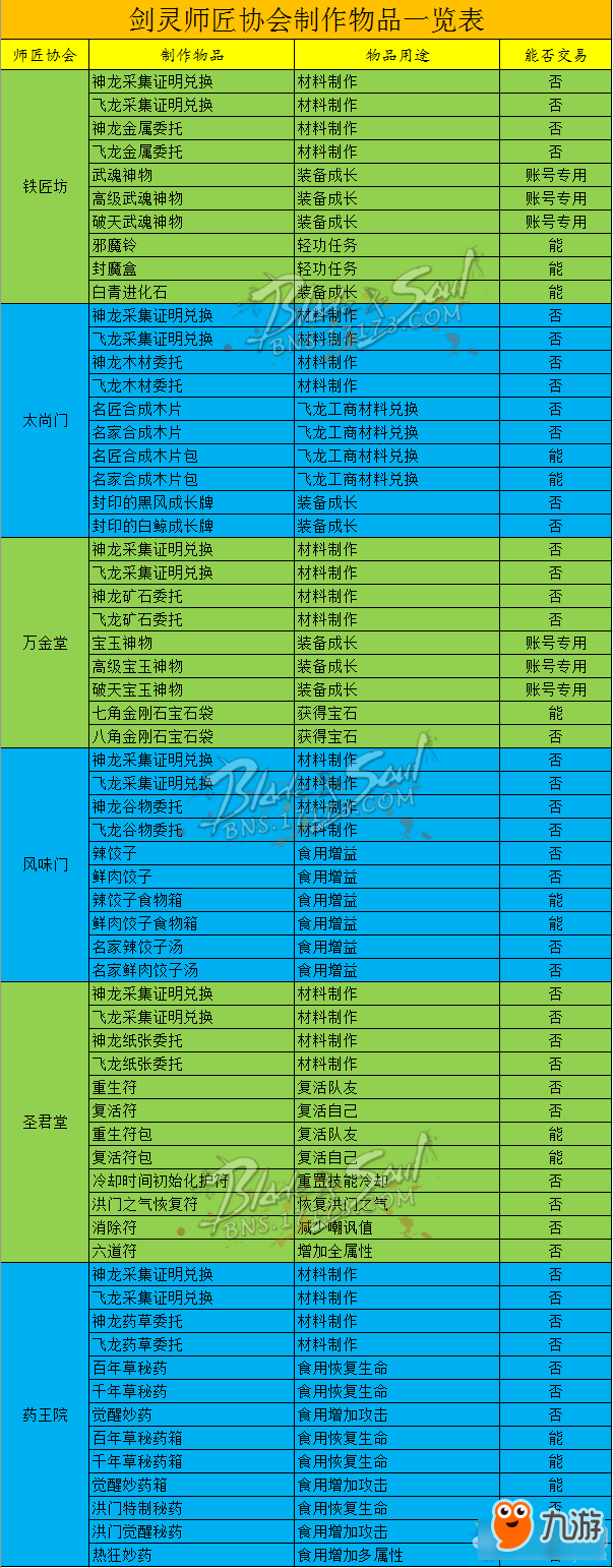 剑灵副职业制作物品攻略 剑灵副职业制作物品怎么收集