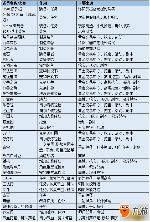 回合三国常用道具获取途径详细攻略