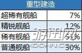 碧蓝航线金皮超稀有建造概率多大 舰船建造概率分析结果