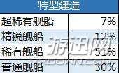 碧蓝航线金皮超稀有建造概率多大 舰船建造概率分析结果