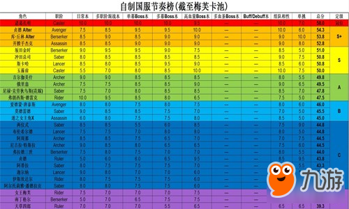 FGO五星英靈最新排行詳解 五星英靈哪個(gè)好