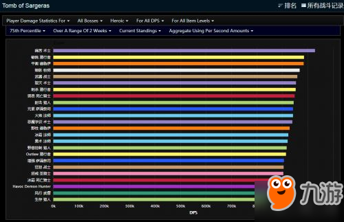 魔兽世界萨格拉斯之墓DPS排行 痛苦术登顶
